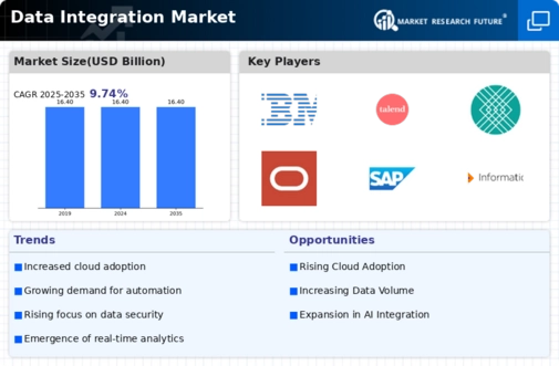 Data Integration Market Infographic
