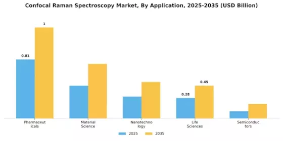 Confocal Raman Spectroscopy Market Segment Image 0