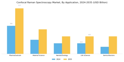 Confocal Raman Spectroscopy Market Segment Image 0