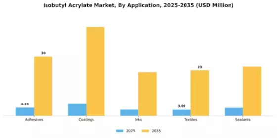 Isobutyl Acrylate Market Segment Image 0