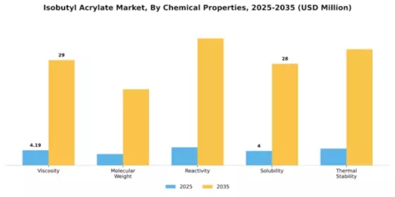 Isobutyl Acrylate Market Segment Image 1