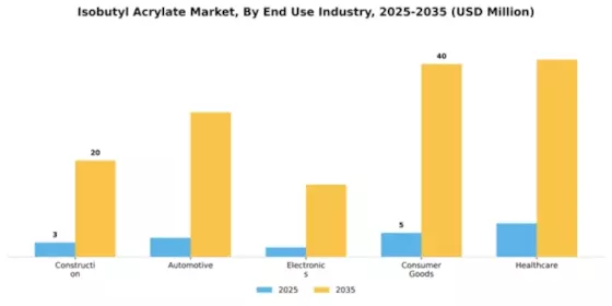 Isobutyl Acrylate Market Segment Image 2