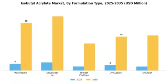 Isobutyl Acrylate Market Segment Image 3