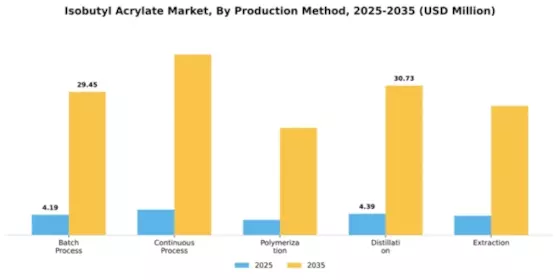 Isobutyl Acrylate Market Segment Image 4