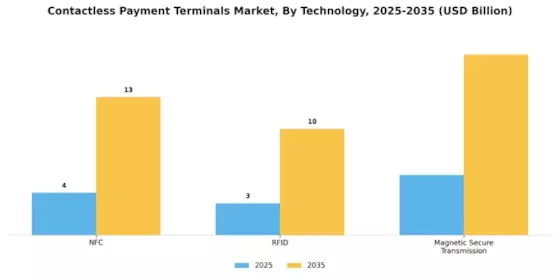Contactless Payment Terminals Market Segment Image 1