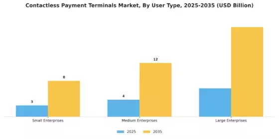 Contactless Payment Terminals Market Segment Image 3