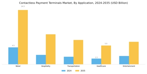 Contactless Payment Terminals Market Segment Image 0