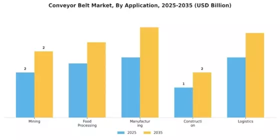 Conveyor Belt Market Segment Image 0