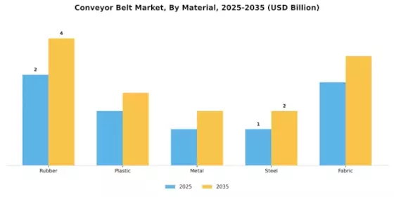 Conveyor Belt Market Segment Image 2