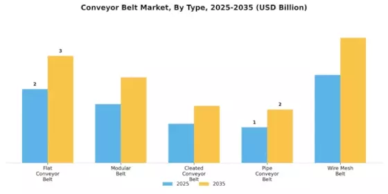 Conveyor Belt Market Segment Image 3