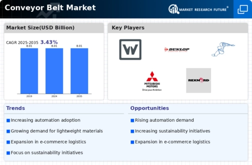 Conveyor Belt Market Infographic