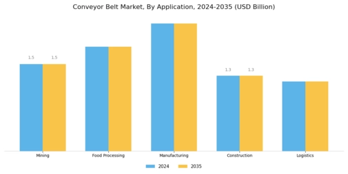 Conveyor Belt Market Segment Image 0