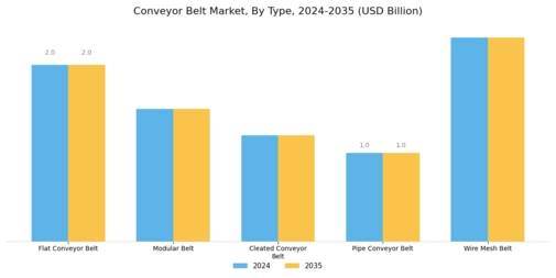 Conveyor Belt Market Segment Image 1