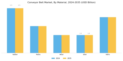 Conveyor Belt Market Segment Image 2
