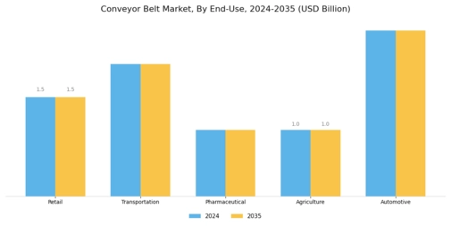 Conveyor Belt Market Segment Image 3