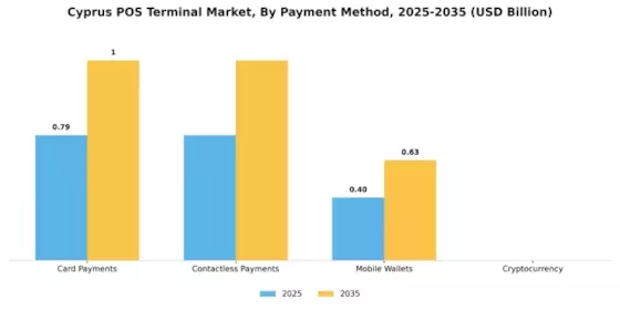 Cyprus Pos Terminal Market Segment Image 2
