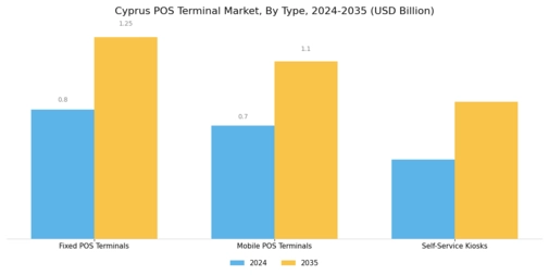 Cyprus Pos Terminal Market Segment Image 0