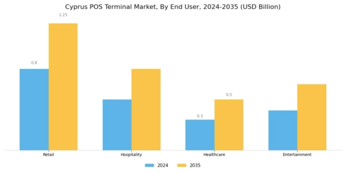 Cyprus Pos Terminal Market Segment Image 2