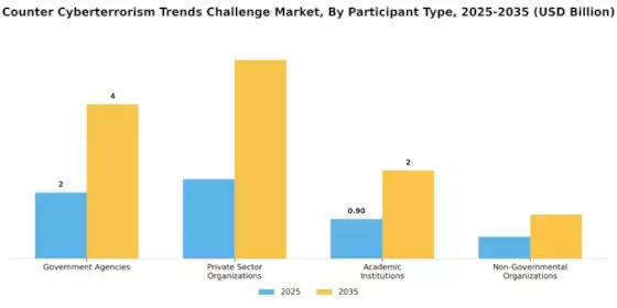 Counter Cyberterrorism Trends Challenge Market Segment Image 2