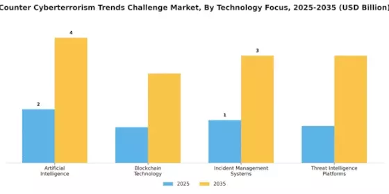 Counter Cyberterrorism Trends Challenge Market Segment Image 3