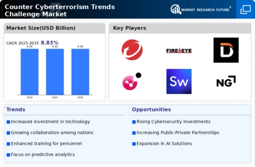 Counter Cyberterrorism Trends Challenge Market Infographic