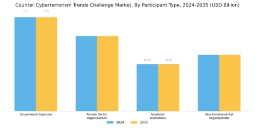 Counter Cyberterrorism Trends Challenge Market Segment Image 2