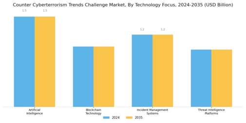 Counter Cyberterrorism Trends Challenge Market Segment Image 3