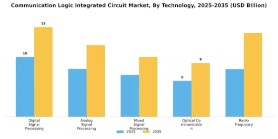 Communication Logic Integrated Circuit Market Segment Image 2