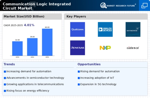 Communication Logic Integrated Circuit Market Infographic