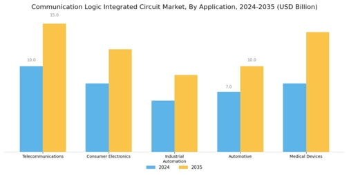 Communication Logic Integrated Circuit Market Segment Image 0
