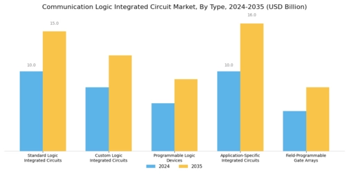Communication Logic Integrated Circuit Market Segment Image 2