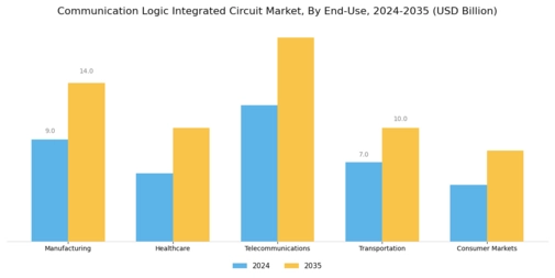 Communication Logic Integrated Circuit Market Segment Image 3