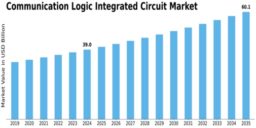 Communication Logic Integrated Circuit Market Size