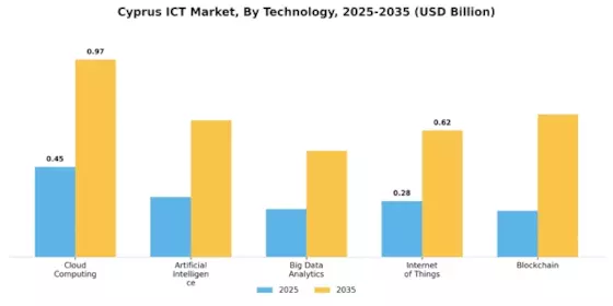 Cyprus Ict Market Segment Image 3