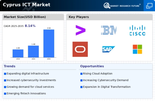 Cyprus Ict Market Infographic