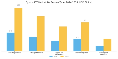 Cyprus Ict Market Segment Image 1