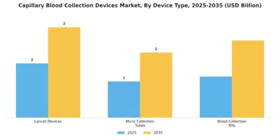 Capillary Blood Collection Devices Market Segment Image 1