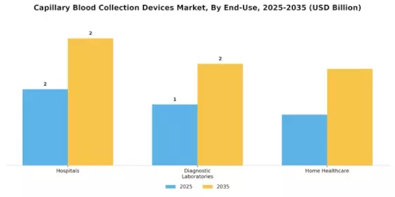 Capillary Blood Collection Devices Market Segment Image 2