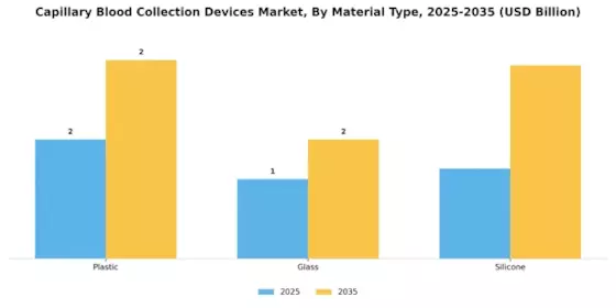 Capillary Blood Collection Devices Market Segment Image 3