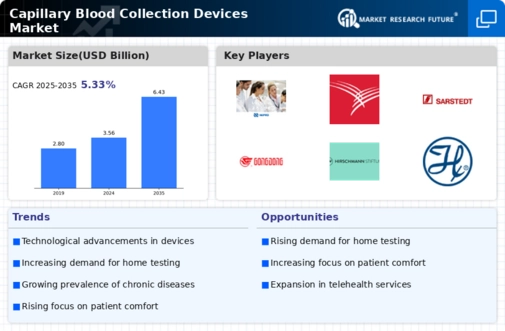 Capillary Blood Collection Devices Market Infographic
