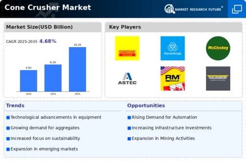 Cone Crusher Market Infographic