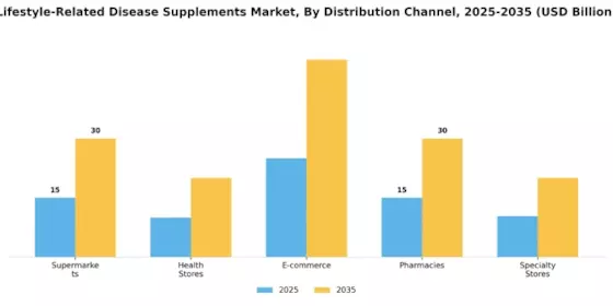 Lifestyle Related Disease Supplements Market Segment Image 0