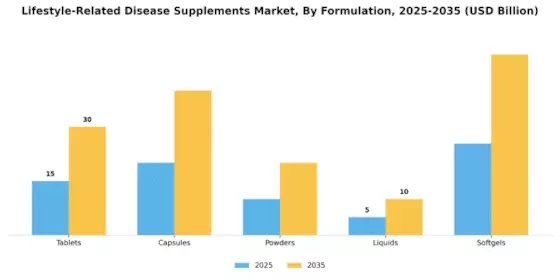 Lifestyle Related Disease Supplements Market Segment Image 1