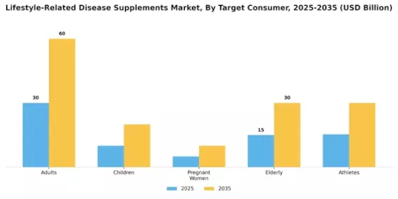 Lifestyle Related Disease Supplements Market Segment Image 2