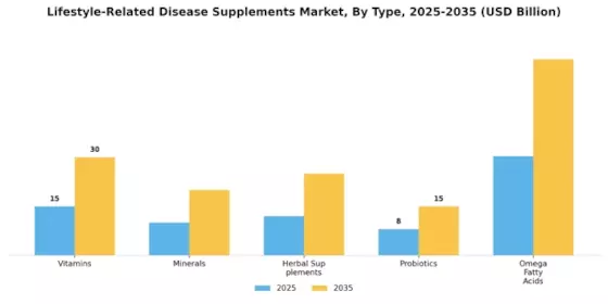 Lifestyle Related Disease Supplements Market Segment Image 3