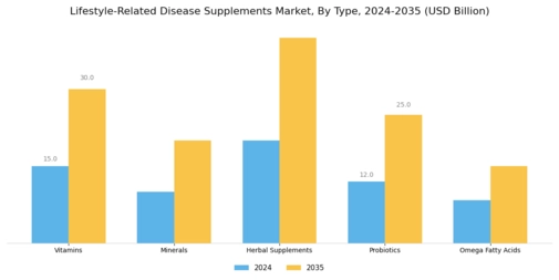 Lifestyle Related Disease Supplements Market Segment Image 0