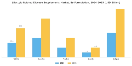 Lifestyle Related Disease Supplements Market Segment Image 1