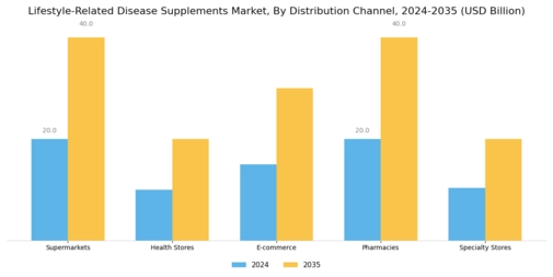 Lifestyle Related Disease Supplements Market Segment Image 2