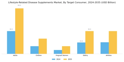 Lifestyle Related Disease Supplements Market Segment Image 3