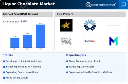 Liquor Chocolate Market Infographic